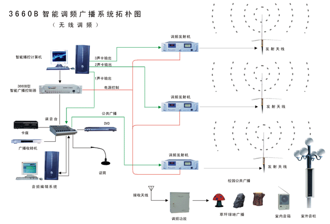 多音源无线调频广播系统.gif